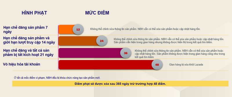 Cách tính điểm vi phạm