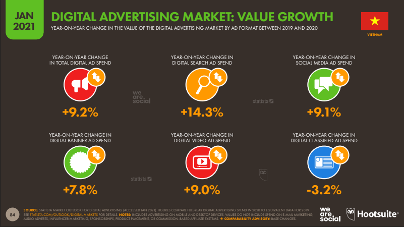 Giá trị tăng trưởng của thị trường Digital Marketing 2021