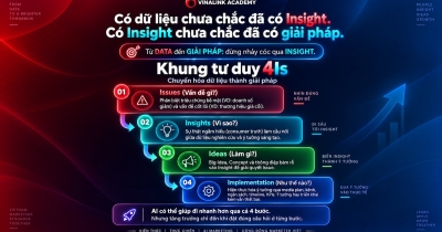 Mô hình 4Is: Khung tư duy từ vấn đề đến thực thi trong Marketing