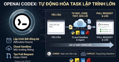 OpenAI Codex là gì? Hướng dẫn sử dụng từ A đến Z cho người mới