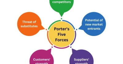 Mô hình 5 áp lực cạnh tranh của Michael Porter (Phân tích chi tiết + ứng dụng)