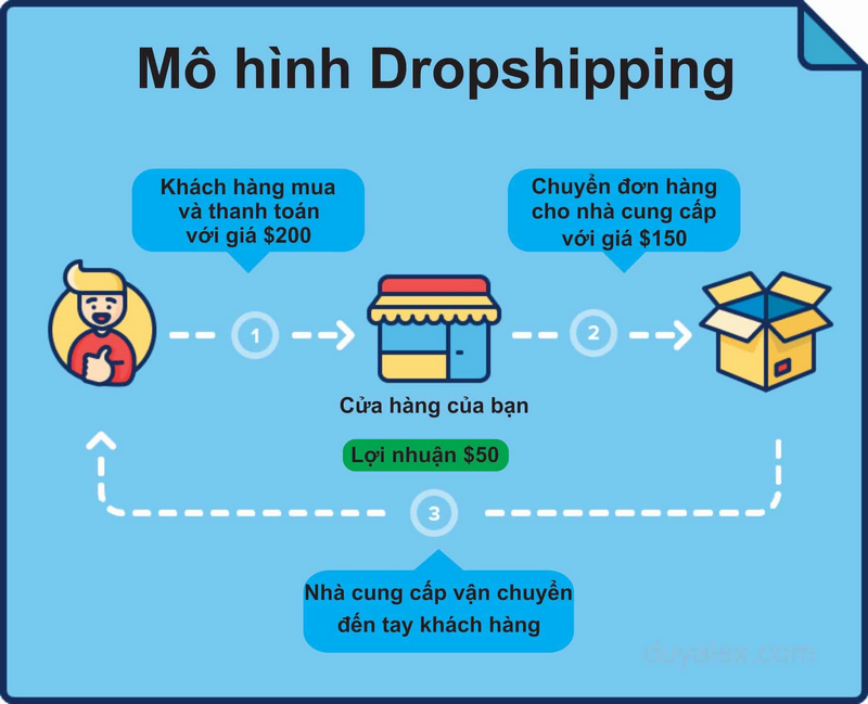 Dropshipping là gì Ưu nhược điểm của Dropshipping  VILAS