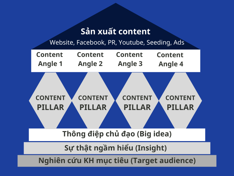 Phân biệt Content Angle với Content Pillar