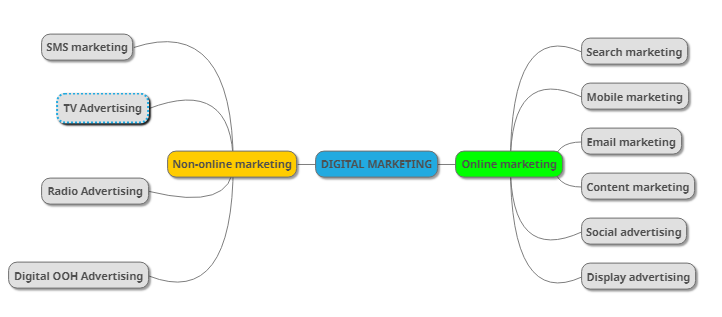 Cấu trúc Digital Marketing
