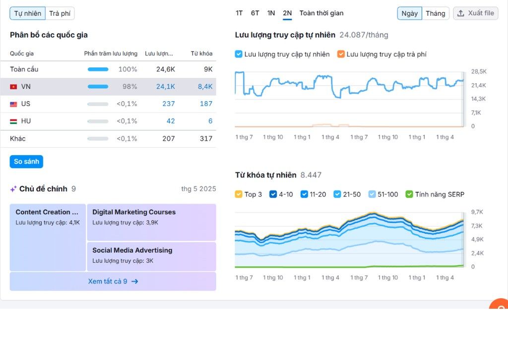 traffic-semrush