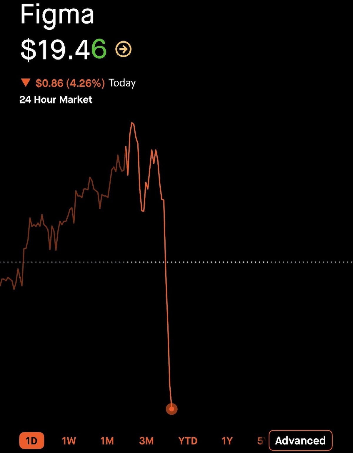 cổ phiếu Figma sau khi Claude Design ra mắt