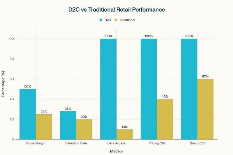 so sánh d2c và bán hàng truyền thống