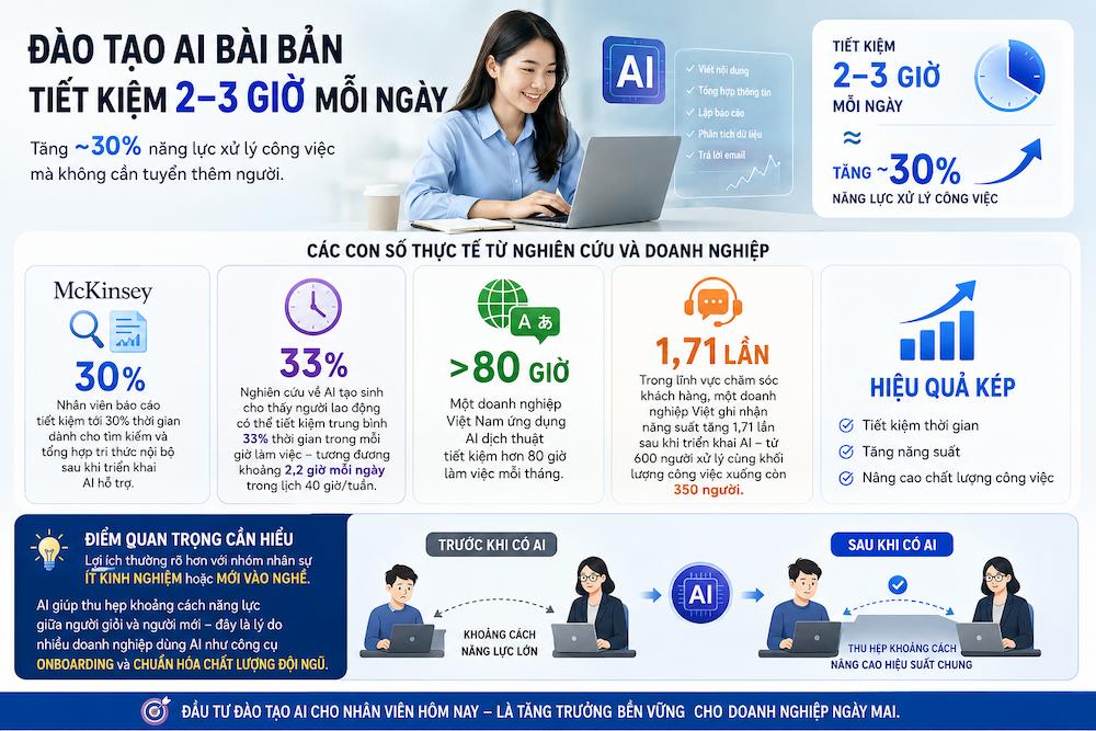 AI đang giúp nhân viên tăng năng suất bao nhiêu?