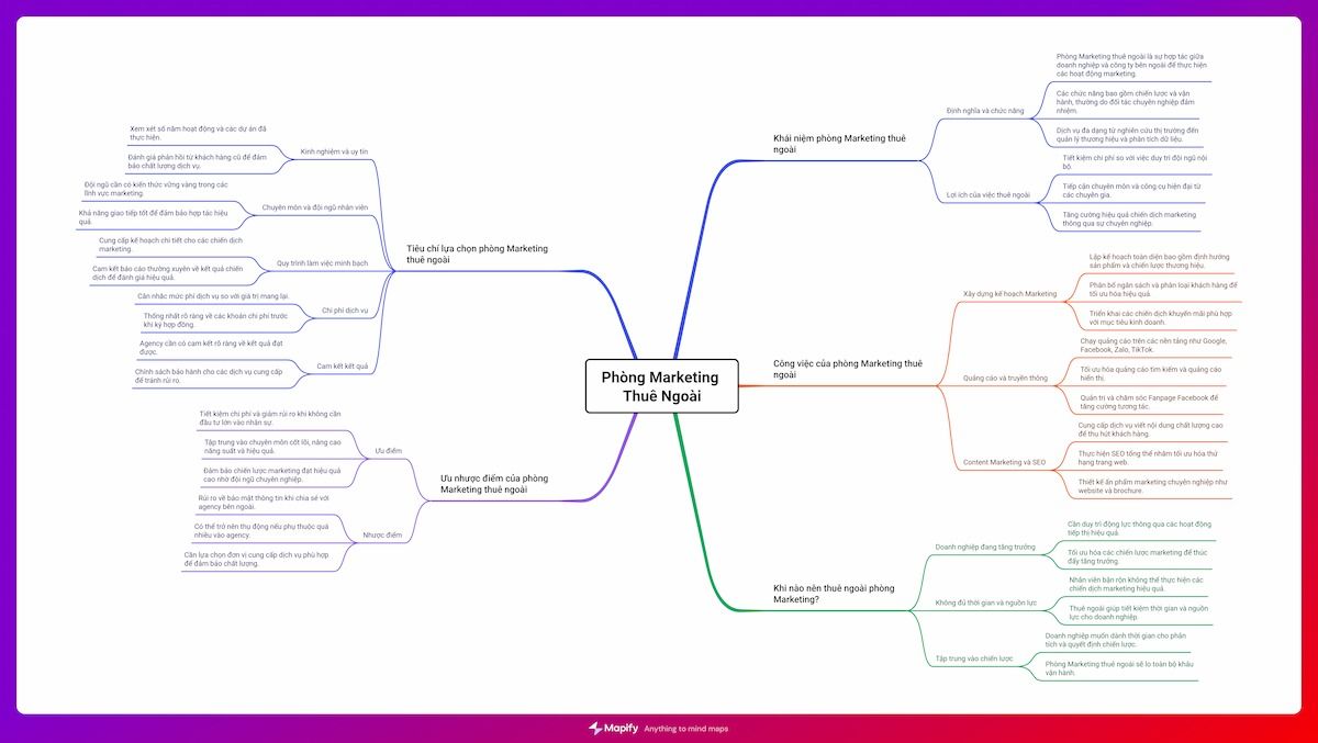 phòng marketing thuê ngoài mindmap