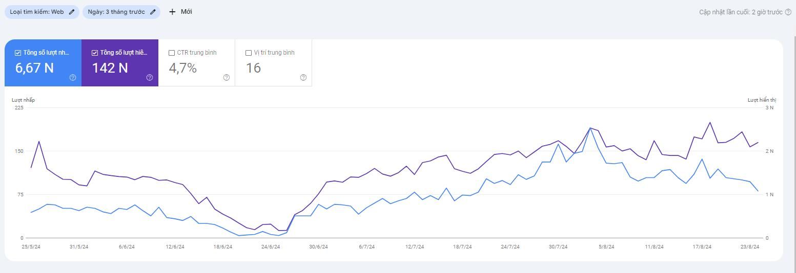 Organic Traffic từ SEO