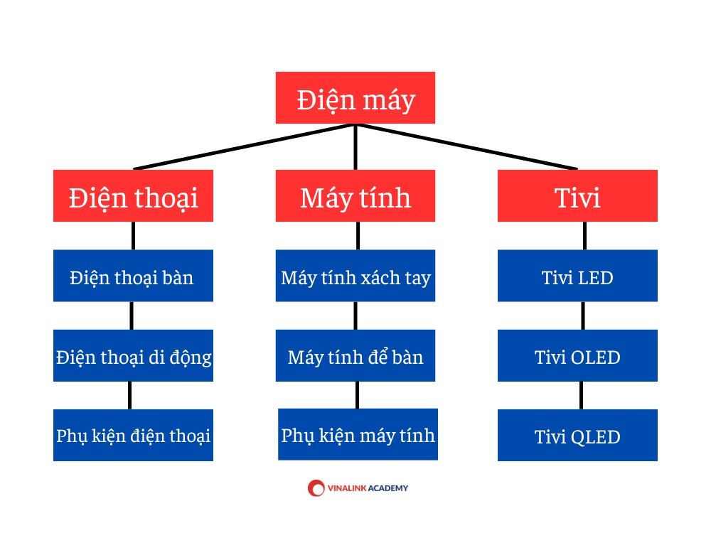 Ví dụ về cấu trúc Silo cho website điện máy