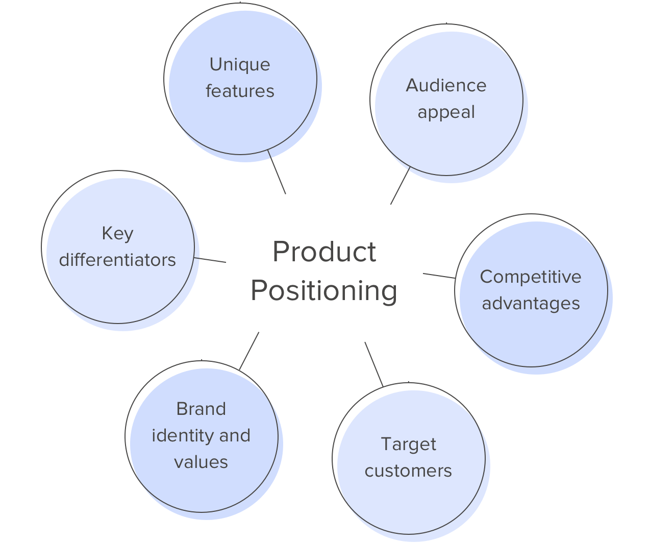 yeu-to-Product-Positioning