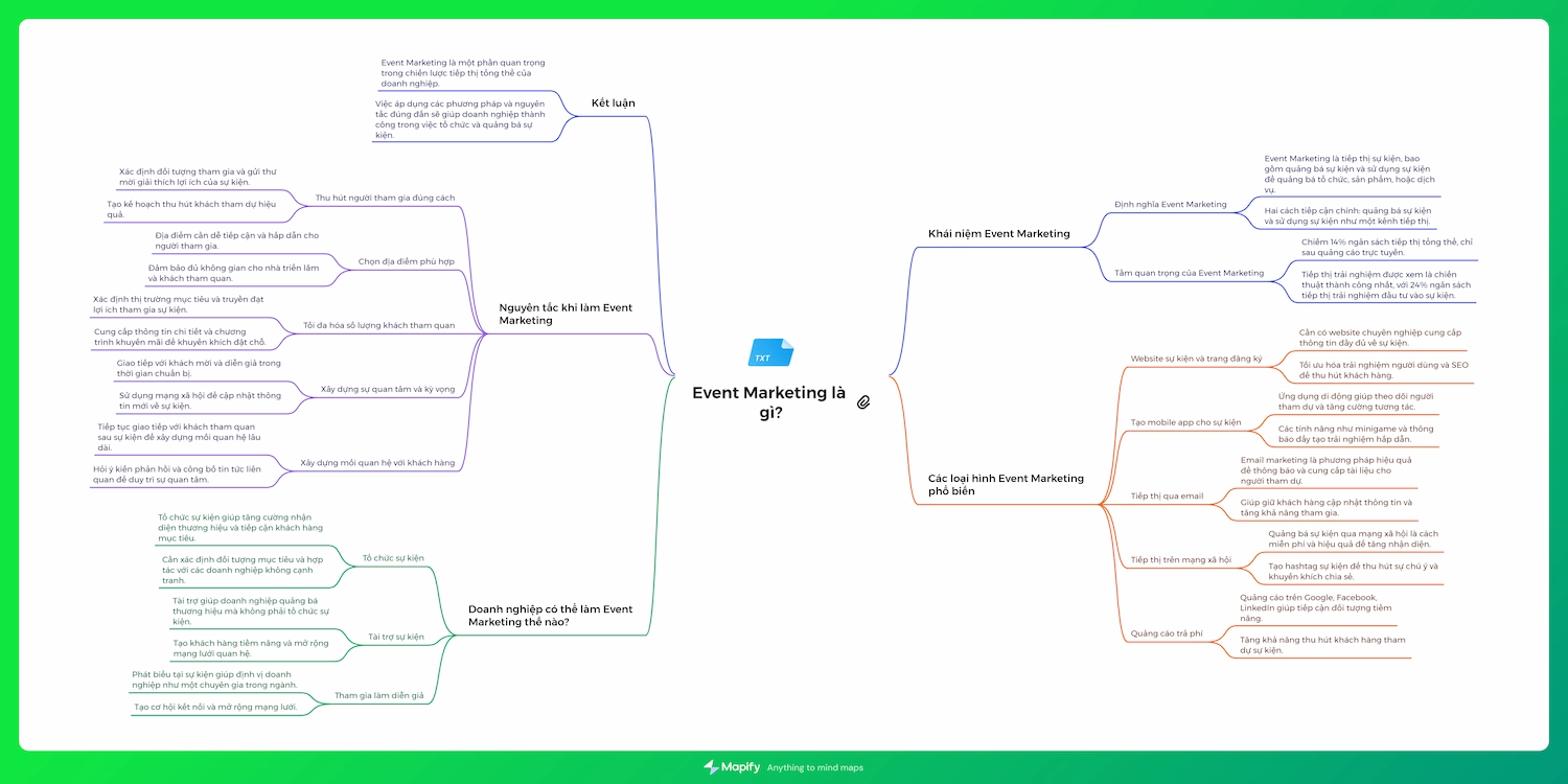 Mindmap tóm tắt bài viét Event Marketing là gì