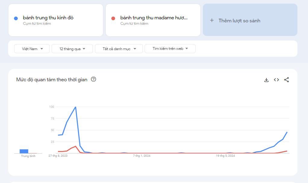 so sánh trên google trends