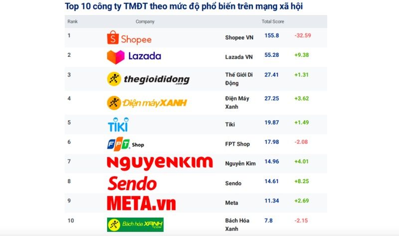 Bảng xếp hạng TOP 10 sàn thương mại điện tử tại Việt Nam (Nguồn: vneconomy)