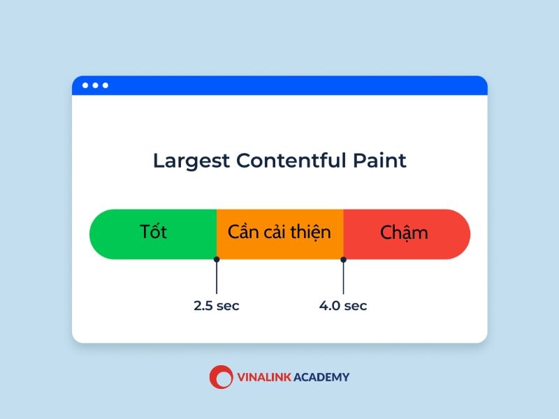 Chỉ số Largest Contentful Paint (LCP)