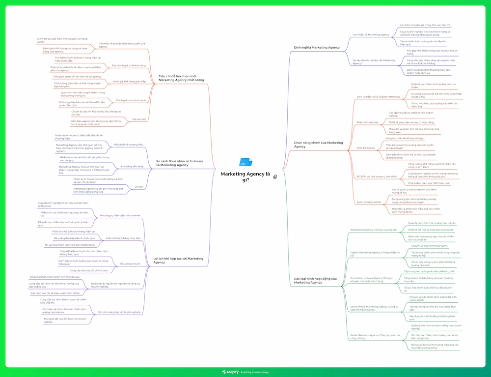 mindmap-marketing-agency