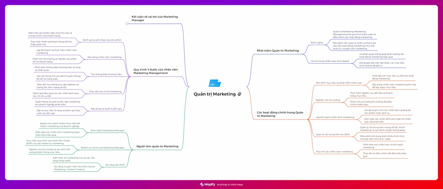 mindmap quản trị marketing