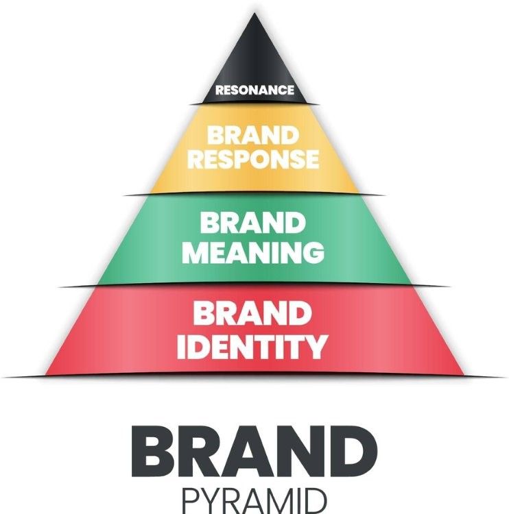 Mô hình Brand Pyramid