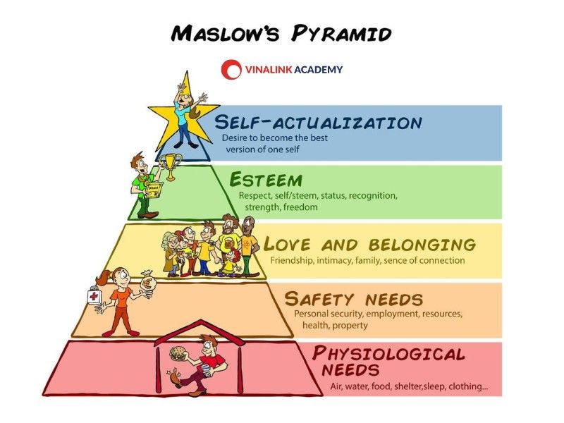 Yếu tố có trong tháp nhu cầu Maslow
