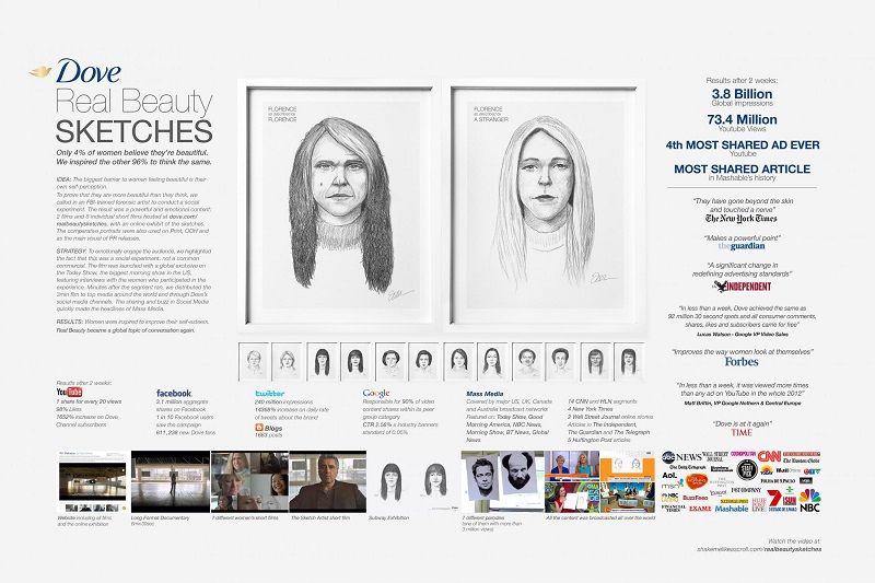 Infographic chiến dịch Real Beauty Sketches của Dove